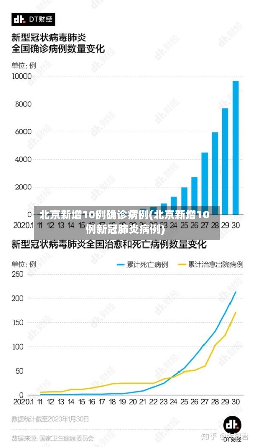 北京新增10例确诊病例(北京新增10例新冠肺炎病例)