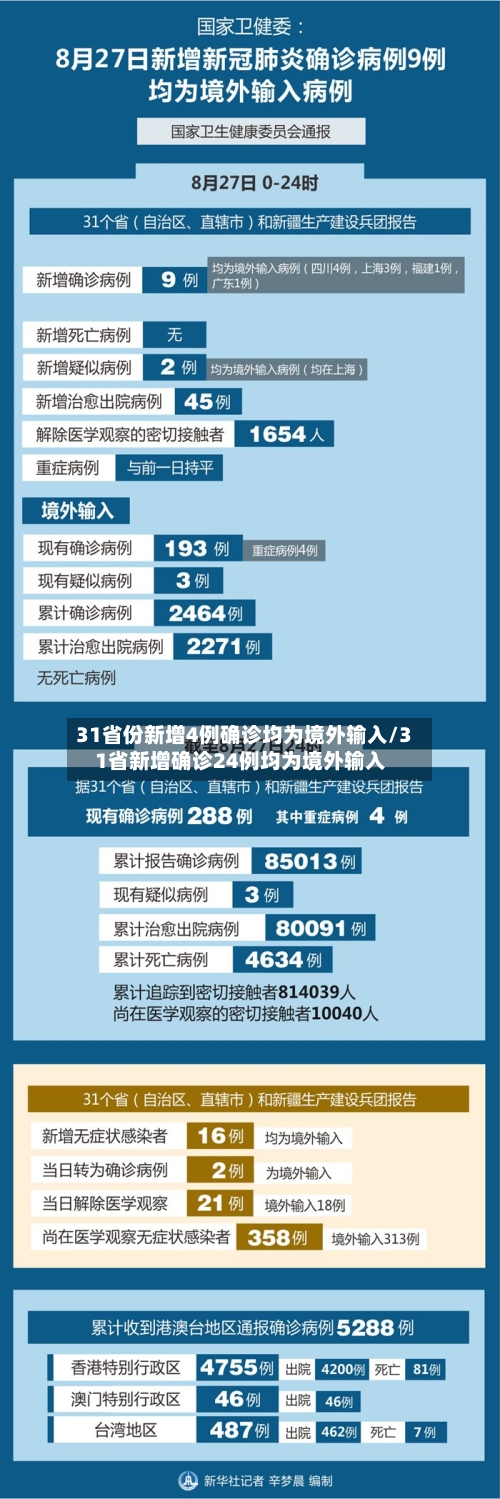 31省份新增4例确诊均为境外输入/31省新增确诊24例均为境外输入-第2张图片