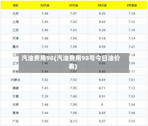 汽油费用98(汽油费用98号今日油价表)-第2张图片