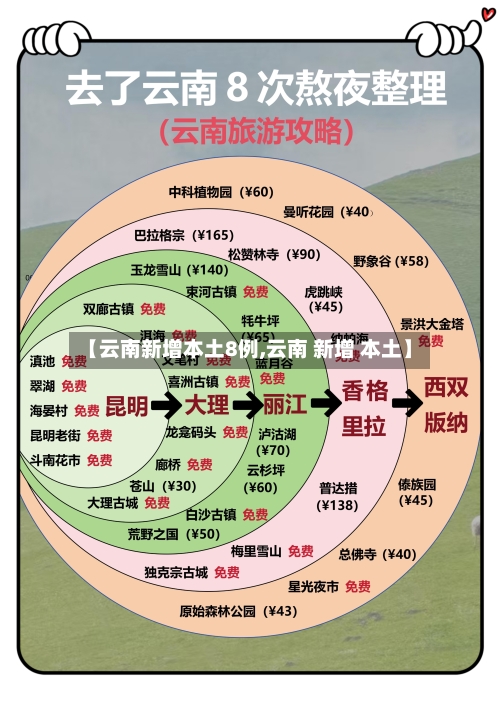 【云南新增本土8例,云南 新增 本土】