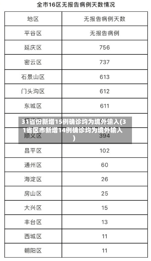 31省份新增15例确诊均为境外输入(31省区市新增14例确诊均为境外输入)