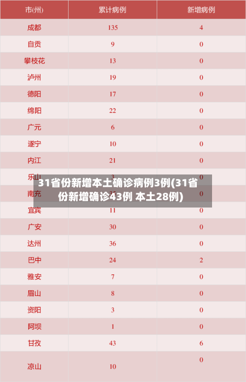 31省份新增本土确诊病例3例(31省份新增确诊43例 本土28例)-第2张图片