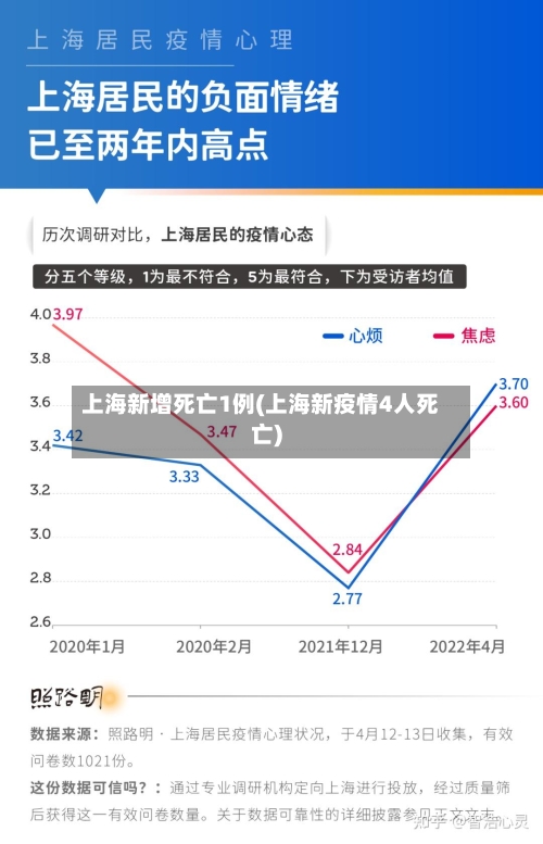 上海新增死亡1例(上海新疫情4人死亡)-第2张图片